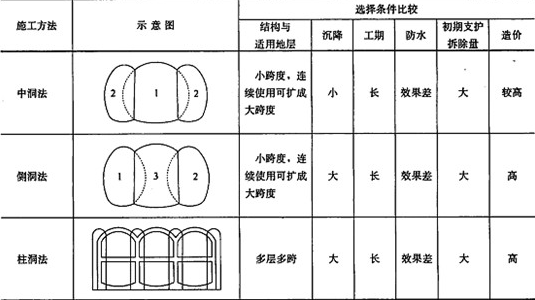 虽然其他的开挖方法如侧洞法等施工方法也与题干相符,在本题给出的