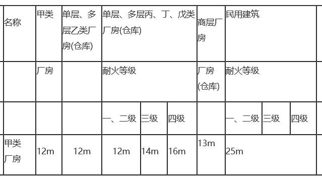 2018一级消防师《案例分析》讲义：防火间距