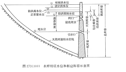 死水位