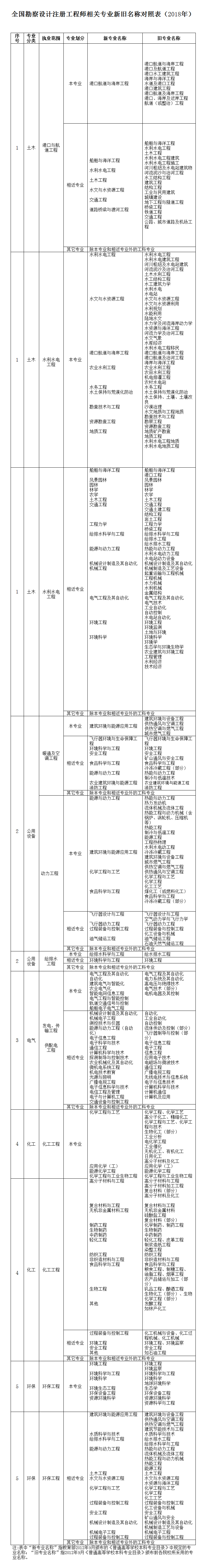 2018年电气工程师相关专业新旧名称对照表