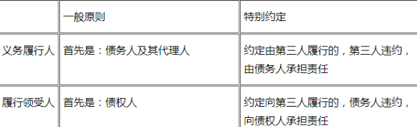 2019二建《工程法规》章节高频考点：合同履行的规定