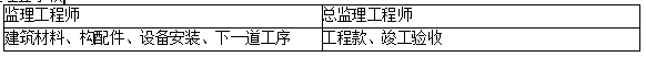 2019二建施工管理易混淆考点：监理签字权