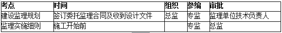 2019二建施工管理易混淆考点：建设监理规划与监理实施细则