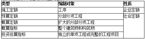 2019二建施工管理易混淆考点：按编制程序和用途划分的五类定额