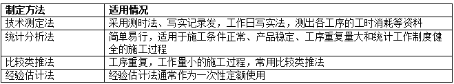 2019二建施工管理易混淆考点：区分人工定额、材料消耗定额的编制方法