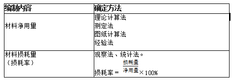 2019二建施工管理易混淆考点：材料消耗定额的制定方法