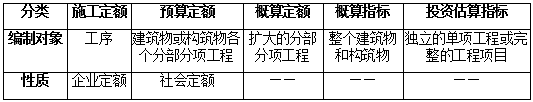 2019二建施工管理易混淆考点：建设工程定额按程序和用途分类