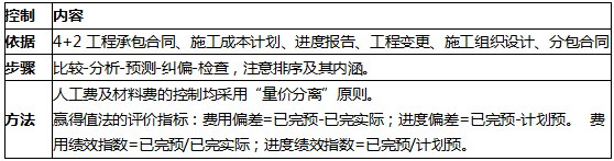 2019二建施工管理易混淆考点：施工成本控制的依据、步骤及方法