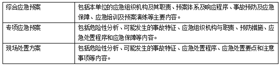 2019二建《工程法规》时间考点：施工生产安全事故应急救援预案