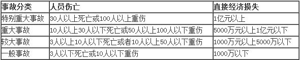 2019二建《工程法规》数字考点总结：建设工程安全生产法律制度