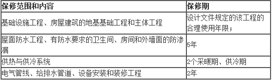 2019二建《工程法规》数字考点总结：建设工程质量法律制度