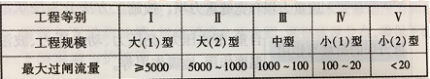 2019二级建造师《水利水电》高频考点：水利水电工程建筑物的类型及组成