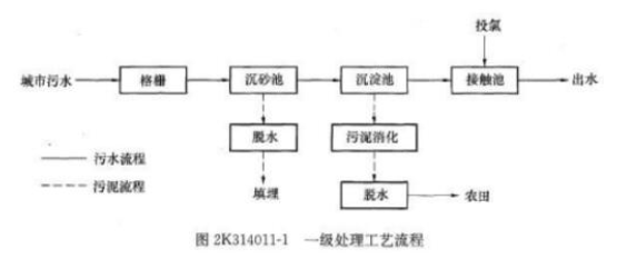 2020二建《市政工程》章节高频考点：水处理场站工艺技术