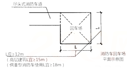 2019一级消防技术实务考点第二篇：消防车道技术要求