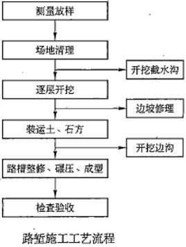 2020年二建《公路工程》章节考点习题:路基施工技术