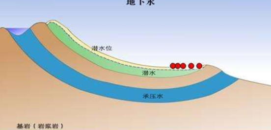 【2019真题】地下水在自流盆地易形成( ).a.包气带水b.承压水c.