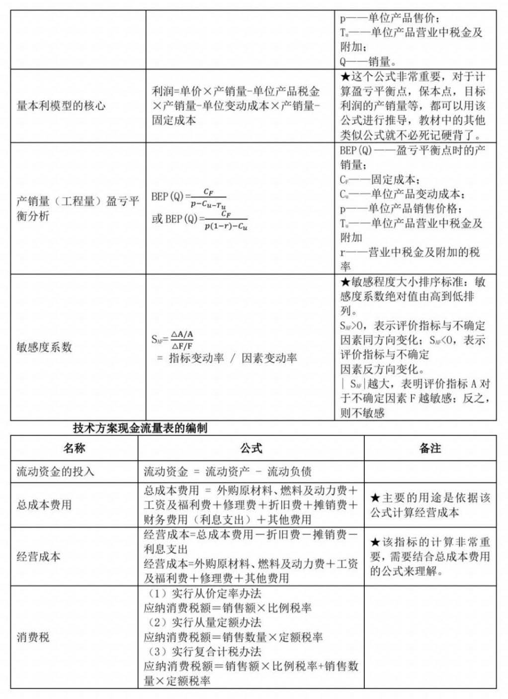 2024年一级建造师考试建设工程经济公式大全