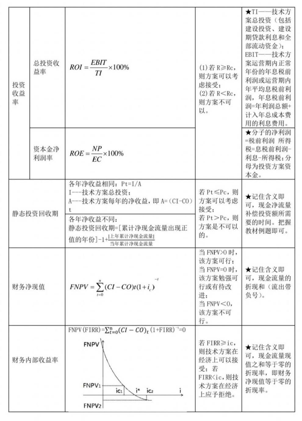 2024年一级建造师考试建设工程经济公式大全