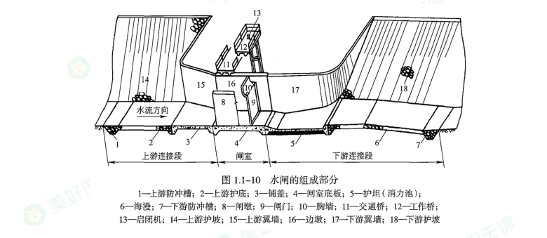 二级建造师考试水利实务必背10页纸：水闸的组成及作用