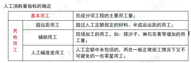 2025一建工程经济绝密60分：人工消耗量指标的确定