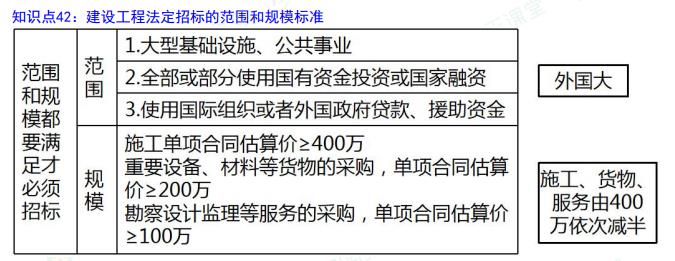 2025年二级建造师考试《工程法规》考点（20）