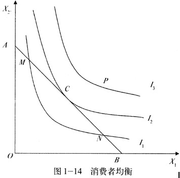 商品边际替代率=商品的价格之比 消费者效用最大化的均衡条件:在