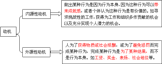 2,动机的分类:内源性动机(又称内在动机)和外源性动机(又称外在动机