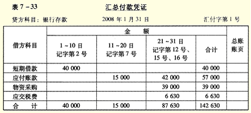 方法:应按每一科目的贷方设置,按与设置账户相对应的借方科目分别归类