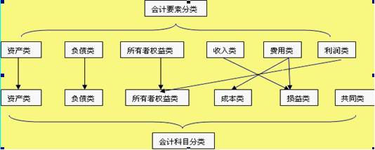 【要点总结】   1.区分会计要素分类和会计科目分类