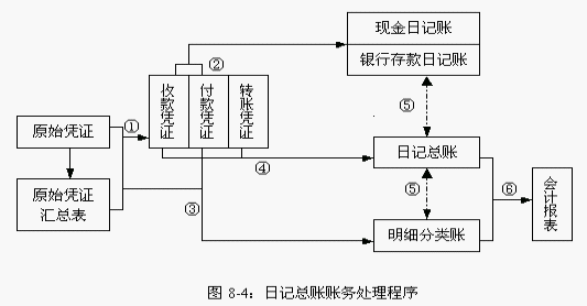 四,日记总账账务处理程序的优缺点及适用范围