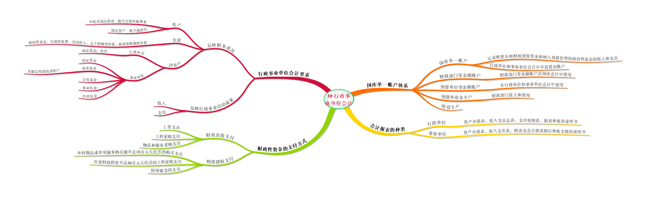 2012年经济师《中级经济基础》思维导图:第30章