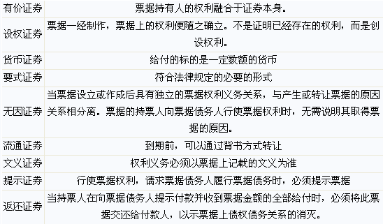 2012资产评估师经济法辅导:票据法律制度(1)-注