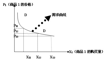 图2-9需求曲线的推导【注】需求曲线是通过价格—消费曲线推导出来.