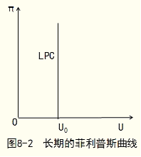 而在长期内则是不存在的,在长期,菲利普斯曲线是一条和横轴垂直的直线