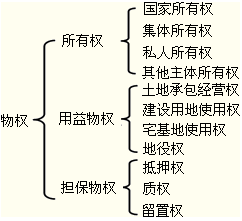 (二)物权的效力—排他,优先,追及,物权请求