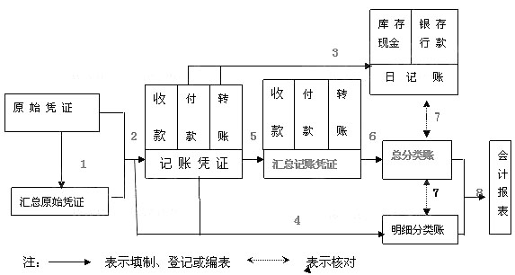 图6—2 汇总记账凭证账务处理程序的一般步骤