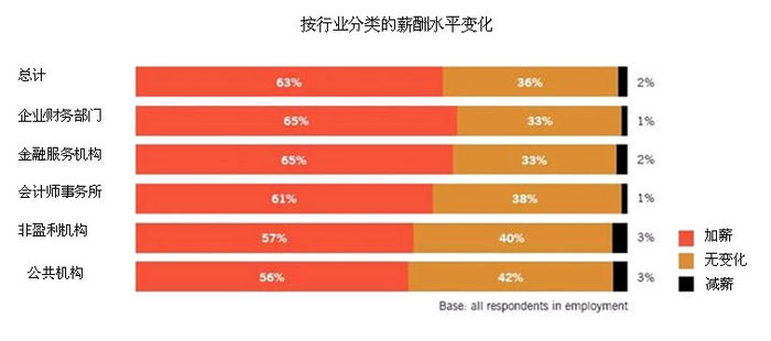 ACCA 学员与准会员2012 年薪酬职业调查-AC