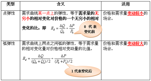 6%   2.需求价格弹性系数的计算公式―――点弹性和弧弹性