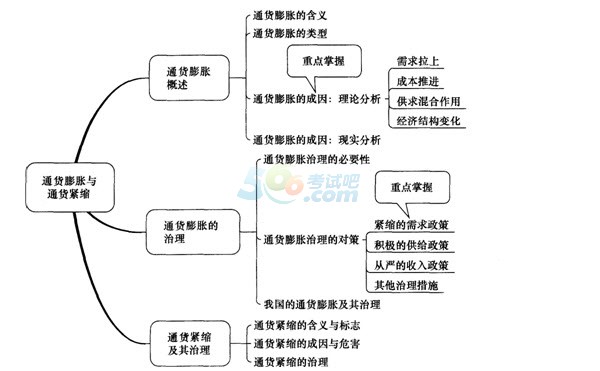 通货膨胀的成因一理论分析1.