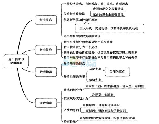 本章思维导图6.通货膨胀的类型,原因及治理5.