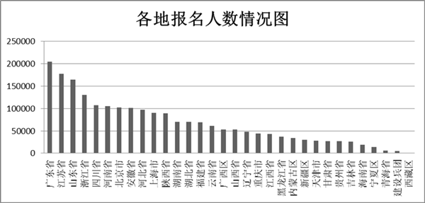 2014年全国中级会计职称考试72.4万人参加报