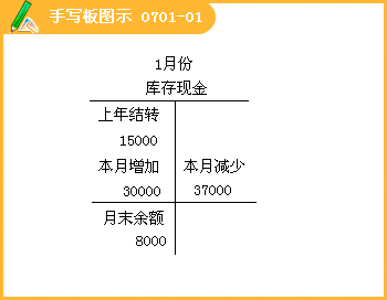 2015全国会计从业资格《会计基础》学习笔记