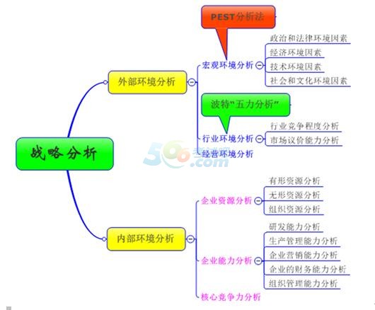 内部环境分析