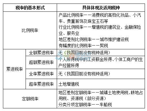 2018年税务师考试《税法一》预习考点(3)