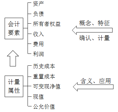 2018年税务师考试《财务与会计》预习考点(1)