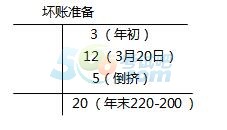 2018年税务师考试《财务与会计》预习考点(2)