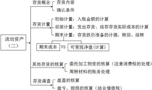 2018年税务师考试《财务与会计》预习考点(3)