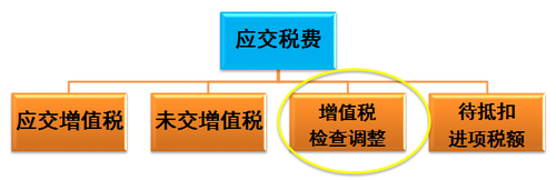 2018年税务师考试《涉税服务实务》预习考点(2)