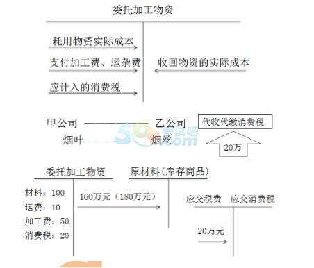 2018年税务师考试《涉税服务实务》预习考点(3)