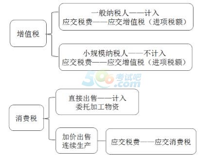 2018年税务师考试《涉税服务实务》预习考点(3)